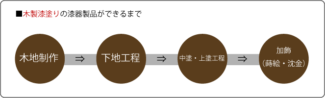 木製漆塗りの生産工程図