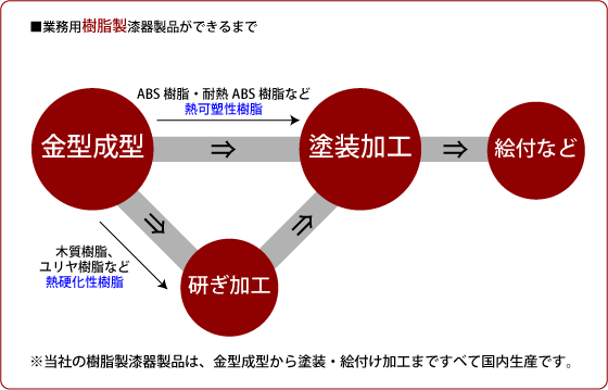 樹脂製漆器の生産工程図